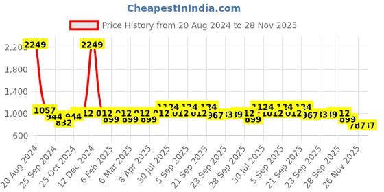 myntra.com YU by Pantaloons Men Slim Fit Clean Look Heavy Fade Stretchable Jeans yu by pantaloons Price History Graph from 20 Aug 2024 to 28 Nov 2025