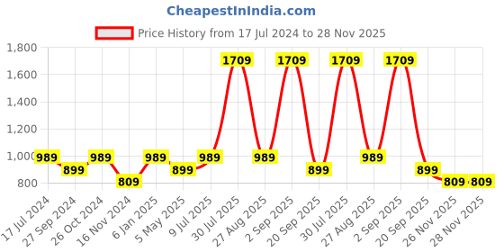 myntra.com YU by Pantaloons Men Slim Fit Heavy Fade Jeans yu by pantaloons Price History Graph from 17 Jul 2024 to 28 Nov 2025