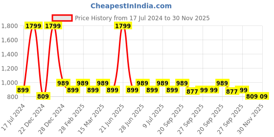 myntra.com YU by Pantaloons Men Slim Fit Heavy Fade Jeans yu by pantaloons Price History Graph from 17 Jul 2024 to 30 Nov 2025