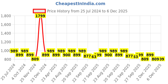myntra.com YU by Pantaloons Men Slim Fit Heavy Fade Jeans yu by pantaloons Price History Graph from 25 Jul 2024 to 6 Dec 2025