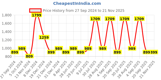 myntra.com YU by Pantaloons Men Slim Fit Heavy Fade Jeans yu by pantaloons Price History Graph from 27 Sep 2024 to 20 Nov 2025