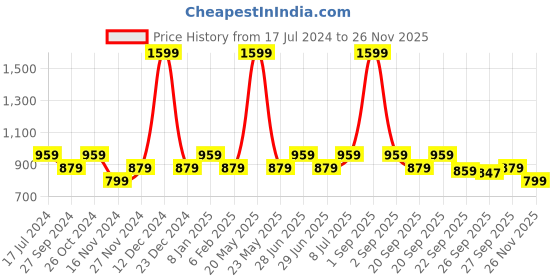 myntra.com YU by Pantaloons Men Slim Fit Light Fade Jeans yu by pantaloons Price History Graph from 17 Jul 2024 to 25 Nov 2025
