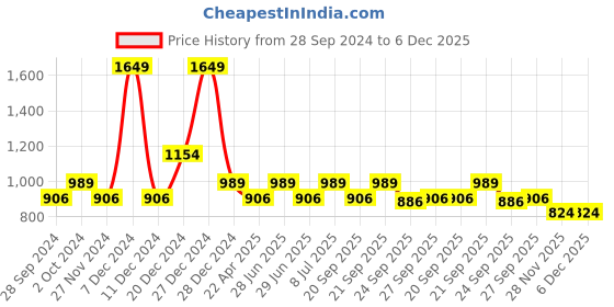 myntra.com YU by Pantaloons Men Solid Slim Fit Mid-Rise Jeans yu by pantaloons Price History Graph from 28 Sep 2024 to 5 Dec 2025