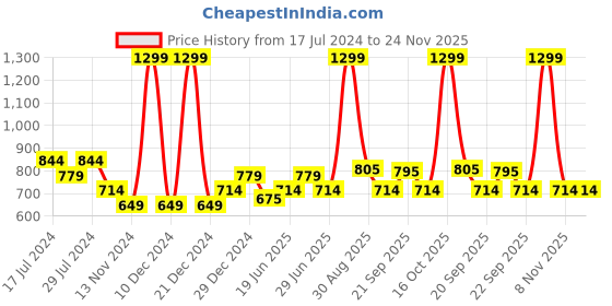 myntra.com YU by Pantaloons Men Striped Kurta yu by pantaloons Price History Graph from 17 Jul 2024 to 23 Nov 2025