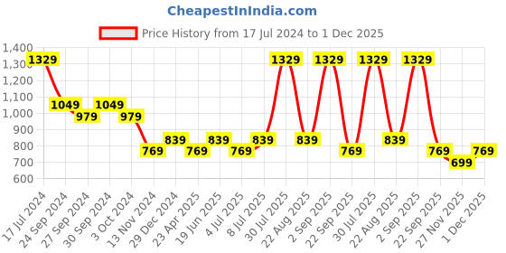 myntra.com YU by Pantaloons Men Striped Kurta yu by pantaloons Price History Graph from 17 Jul 2024 to 1 Dec 2025