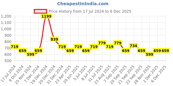myntra.com YU by Pantaloons Men White Slim Fit Printed Formal Shirt yu by pantaloons Price History Graph from 17 Jul 2024 to 5 Dec 2025