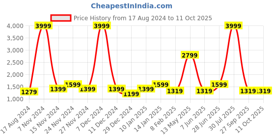 myntra.com YU by Pantaloons Mock Collar Colourblocked Bomber Jacket yu by pantaloons Price History Graph from 17 Aug 2024 to 10 Oct 2025