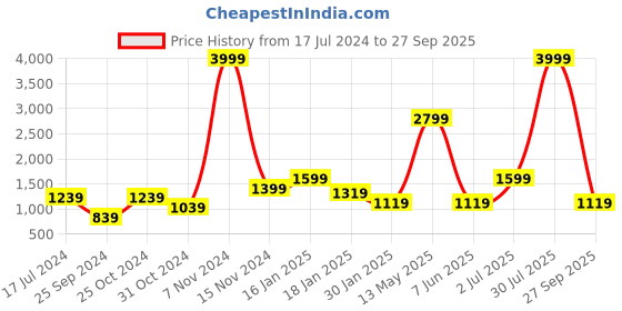 myntra.com YU by Pantaloons Mock Collar Colourblocked Bomber Jacket yu by pantaloons Price History Graph from 17 Jul 2024 to 27 Sep 2025
