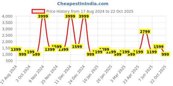 myntra.com YU by Pantaloons Mock Collar Colourblocked Bomber Jacket yu by pantaloons Price History Graph from 17 Aug 2024 to 22 Oct 2025