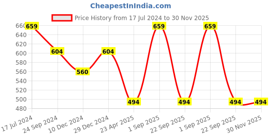 myntra.com YU by Pantaloons Off White & Orange Print Top yu by pantaloons Price History Graph from 17 Jul 2024 to 30 Nov 2025