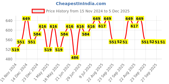 myntra.com YU by Pantaloons Pack Of 2 Cotton Camisoles yu by pantaloons Price History Graph from 15 Nov 2024 to 5 Dec 2025