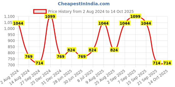 myntra.com YU by Pantaloons Pack Of 2 Cotton Shorts yu by pantaloons Price History Graph from 2 Aug 2024 to 13 Oct 2025