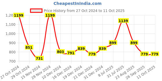 myntra.com YU by Pantaloons Pack of 2 Floral Print Regular Shorts yu by pantaloons Price History Graph from 27 Oct 2024 to 10 Oct 2025