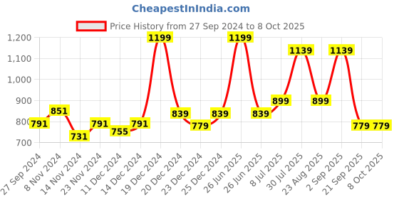 myntra.com YU by Pantaloons Pack of 2 Geometric Print Regular Shorts yu by pantaloons Price History Graph from 27 Sep 2024 to 8 Oct 2025