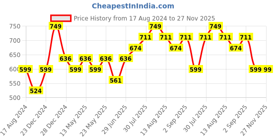 myntra.com YU by Pantaloons Pack Of 2 Printed Cotton Camisoles yu by pantaloons Price History Graph from 17 Aug 2024 to 27 Nov 2025
