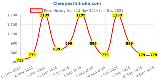myntra.com YU by Pantaloons Pack Of 2 Printed Cotton Shorts yu by pantaloons Price History Graph from 13 Nov 2024 to 4 Dec 2025