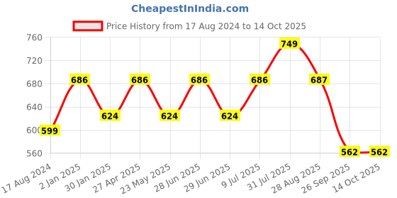 myntra.com YU by Pantaloons Pack Of 2 Regular Fit Cotton Casual T-shirts yu by pantaloons Price History Graph from 17 Aug 2024 to 4 Oct 2025
