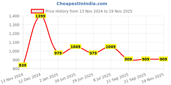 myntra.com YU by Pantaloons Pack of 3 Cotton Regular Shorts yu by pantaloons Price History Graph from 13 Nov 2024 to 19 Nov 2025
