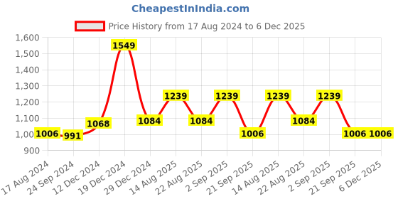 myntra.com YU by Pantaloons Pack of 3 Floral Print Cotton Regular Shorts yu by pantaloons Price History Graph from 17 Aug 2024 to 6 Dec 2025