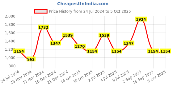 myntra.com YU by Pantaloons Paisley Yoke Design Regular Mirror Work Kurta With Trousers & Dupatta yu by pantaloons Price History Graph from 24 Jul 2024 to 5 Oct 2025