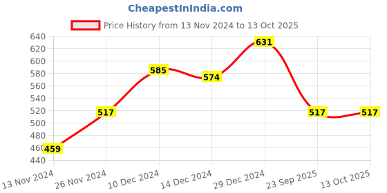 myntra.com YU by Pantaloons Peach-Coloured & White Striped Off-Shoulder Bardot Crop Top yu by pantaloons Price History Graph from 13 Nov 2024 to 13 Oct 2025