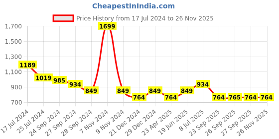 myntra.com YU by Pantaloons Polka Dot Printed A-Line Dress yu by pantaloons Price History Graph from 17 Jul 2024 to 25 Nov 2025