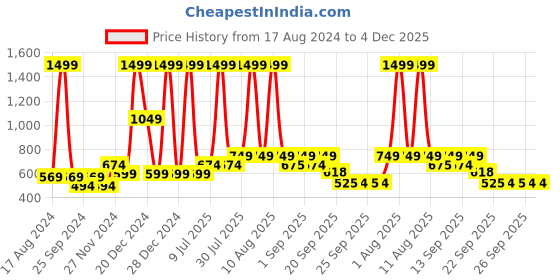myntra.com YU by Pantaloons Polka Dot Printed Cotton Top yu by pantaloons Price History Graph from 17 Aug 2024 to 4 Dec 2025