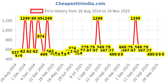 myntra.com YU by Pantaloons Polka Dots Printed Cotton Top yu by pantaloons Price History Graph from 16 Aug 2024 to 18 Nov 2025