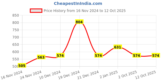 myntra.com YU by Pantaloons Polka Dots Printed Off-Shoulder Crop Top yu by pantaloons Price History Graph from 16 Nov 2024 to 12 Oct 2025
