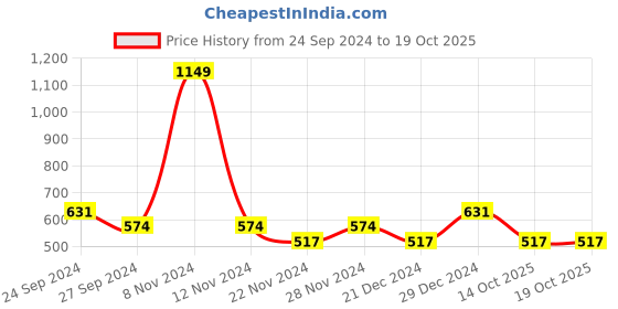 myntra.com YU by Pantaloons Polka Dots Printed Round Neck Top yu by pantaloons Price History Graph from 24 Sep 2024 to 18 Oct 2025