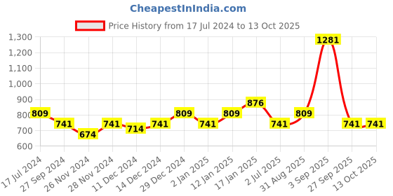 myntra.com YU by Pantaloons Printed A-Line Dress yu by pantaloons Price History Graph from 17 Jul 2024 to 13 Oct 2025