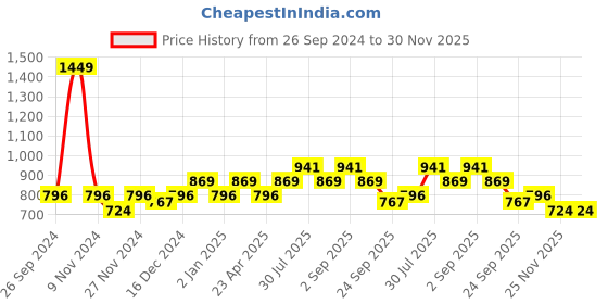 myntra.com YU by Pantaloons Printed A-Line Dress yu by pantaloons Price History Graph from 26 Sep 2024 to 30 Nov 2025