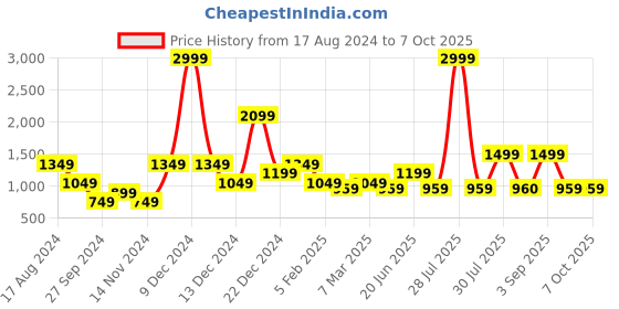 myntra.com YU by Pantaloons Printed Basic Jumpsuit yu by pantaloons Price History Graph from 17 Aug 2024 to 7 Oct 2025