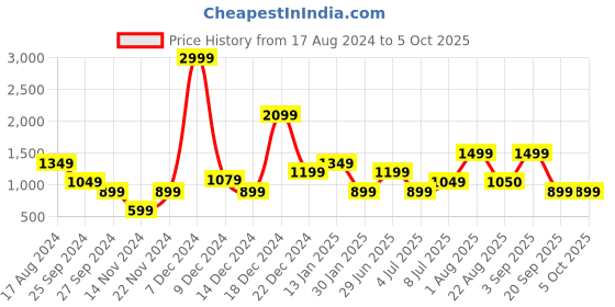 myntra.com YU by Pantaloons Printed Basic Jumpsuit yu by pantaloons Price History Graph from 17 Aug 2024 to 4 Oct 2025