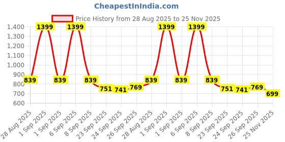 myntra.com YU by Pantaloons Printed Cotton Woven Design Kurta yu by pantaloons Price History Graph from 28 Aug 2025 to 25 Nov 2025