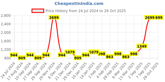 myntra.com YU by Pantaloons Printed Flared Maxi Skirt yu by pantaloons Price History Graph from 24 Jul 2024 to 26 Oct 2025