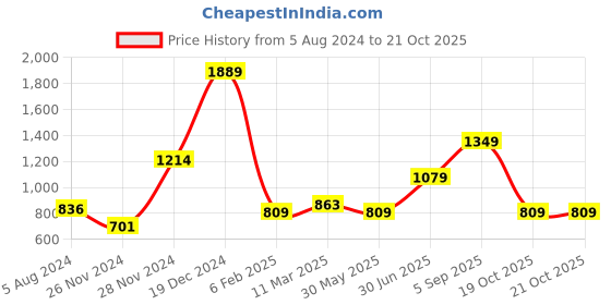 myntra.com YU by Pantaloons Printed Keyhole Neck Regular Kurta yu by pantaloons Price History Graph from 5 Aug 2024 to 19 Oct 2025