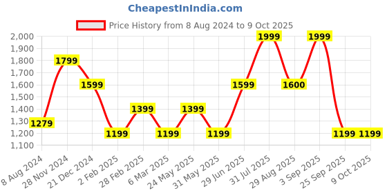 myntra.com YU by Pantaloons Printed Kurta With Trousers & Dupatta yu by pantaloons Price History Graph from 8 Aug 2024 to 7 Oct 2025