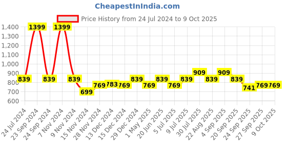 myntra.com YU by Pantaloons Printed Puff Sleeves A-Line Dress yu by pantaloons Price History Graph from 24 Jul 2024 to 4 Oct 2025