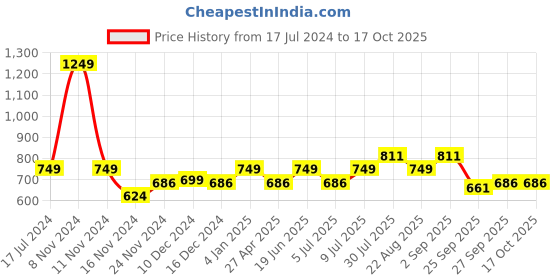 myntra.com YU by Pantaloons Puff Sleeve A-Line Dress yu by pantaloons Price History Graph from 17 Jul 2024 to 4 Oct 2025