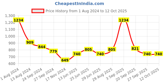 myntra.com YU by Pantaloons Puff Sleeves Sheath Dress yu by pantaloons Price History Graph from 1 Aug 2024 to 4 Oct 2025