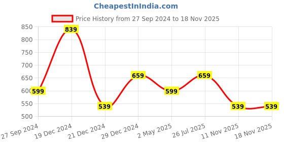 myntra.com YU by Pantaloons Pure Cotton Typography Printed Top yu by pantaloons Price History Graph from 27 Sep 2024 to 17 Nov 2025