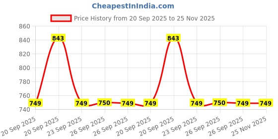 myntra.com YU by Pantaloons Round Neck A-Line High-Low Kurta yu by pantaloons Price History Graph from 20 Sep 2025 to 24 Nov 2025