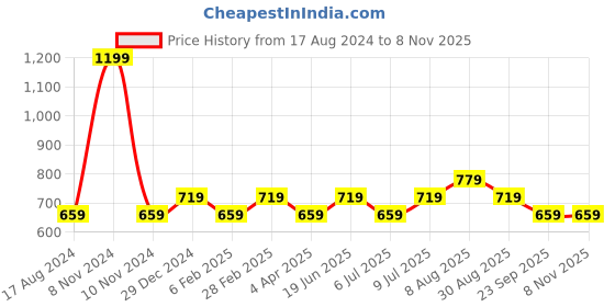 myntra.com YU by Pantaloons Round Neck Puff Sleeve Schiffli Cotton Crop Top yu by pantaloons Price History Graph from 17 Aug 2024 to 8 Nov 2025