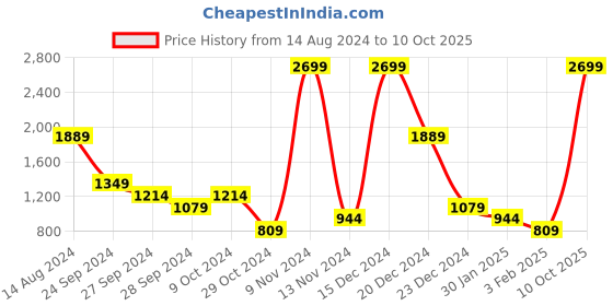 myntra.com YU by Pantaloons Round Neck Pullover Sweatshirt yu by pantaloons Price History Graph from 14 Aug 2024 to 10 Oct 2025