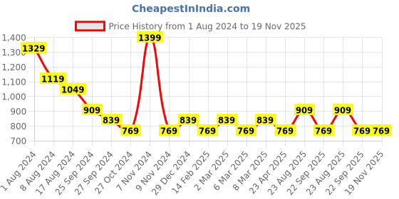 myntra.com YU by Pantaloons Self Design A-Line Dress yu by pantaloons Price History Graph from 1 Aug 2024 to 19 Nov 2025