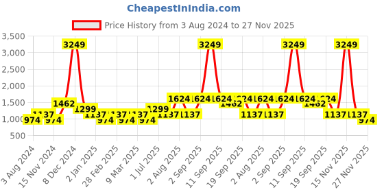 myntra.com YU by Pantaloons Self Design Fit & Flare Dress yu by pantaloons Price History Graph from 3 Aug 2024 to 27 Nov 2025