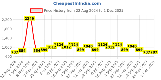 myntra.com YU by Pantaloons Self Design Gathered Pure Cotton Fit & Flare Midi Dress yu by pantaloons Price History Graph from 22 Aug 2024 to 1 Dec 2025