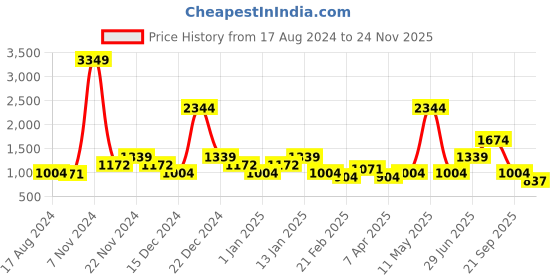 myntra.com YU by Pantaloons Self Design Long Sleeves Acrylic Pullover yu by pantaloons Price History Graph from 17 Aug 2024 to 24 Nov 2025