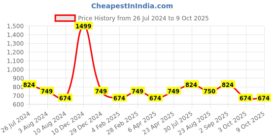 myntra.com YU by Pantaloons Self Design Mandarin Collar Ruffles Top yu by pantaloons Price History Graph from 26 Jul 2024 to 3 Oct 2025
